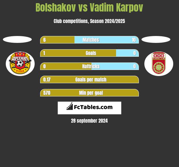 Bolshakov vs Vadim Karpov h2h player stats