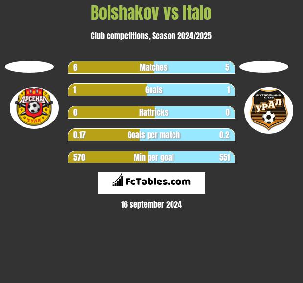 Bolshakov vs Italo h2h player stats