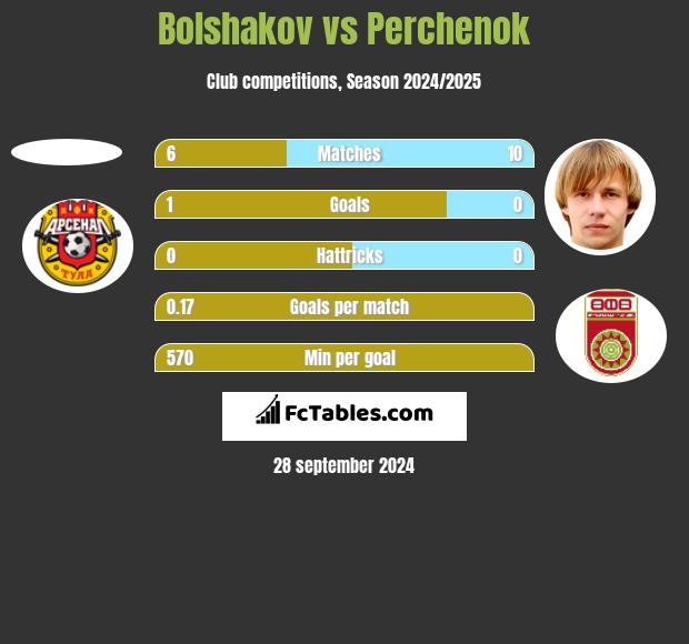 Bolshakov vs Perchenok h2h player stats