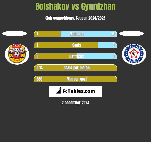 Bolshakov vs Gyurdzhan h2h player stats