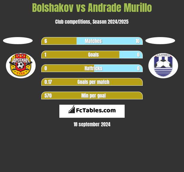 Bolshakov vs Andrade Murillo h2h player stats