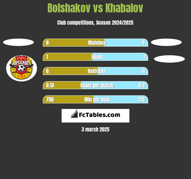 Bolshakov vs Khabalov h2h player stats