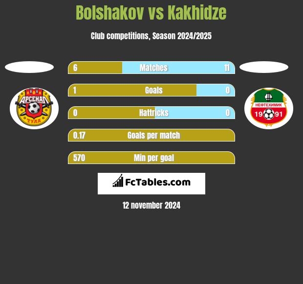 Bolshakov vs Kakhidze h2h player stats