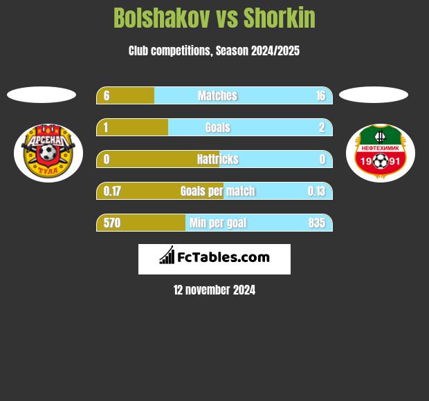 Bolshakov vs Shorkin h2h player stats