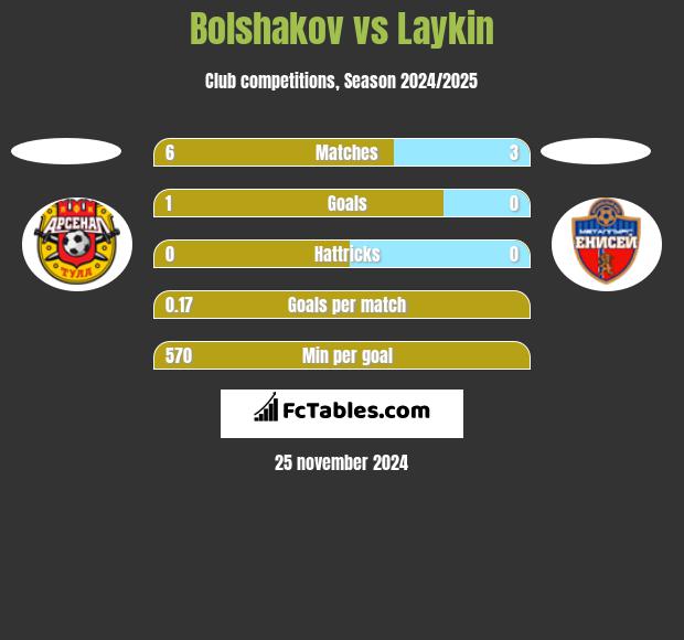 Bolshakov vs Laykin h2h player stats