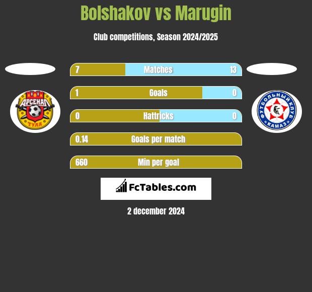 Bolshakov vs Marugin h2h player stats