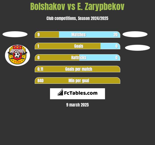 Bolshakov vs E. Zarypbekov h2h player stats