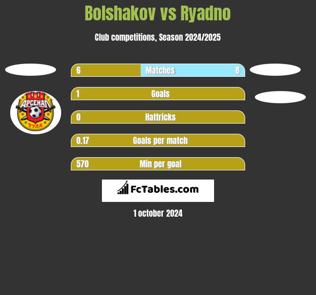 Bolshakov vs Ryadno h2h player stats