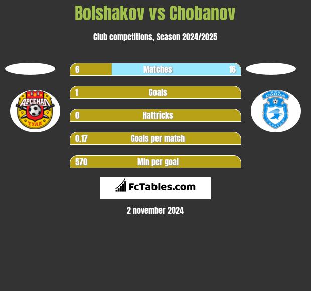 Bolshakov vs Chobanov h2h player stats