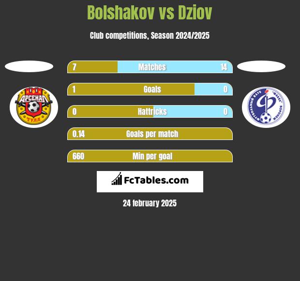 Bolshakov vs Dziov h2h player stats