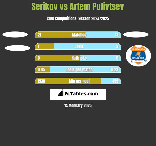 Serikov vs Artem Putivtsev h2h player stats