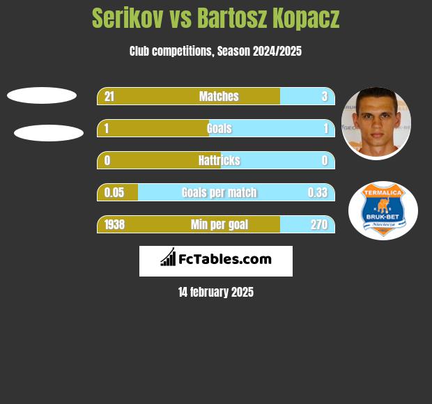 Serikov vs Bartosz Kopacz h2h player stats