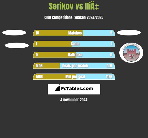 Serikov vs IliÄ‡ h2h player stats