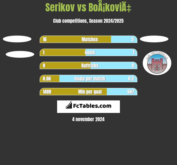 Serikov vs BoÅ¡koviÄ‡ h2h player stats