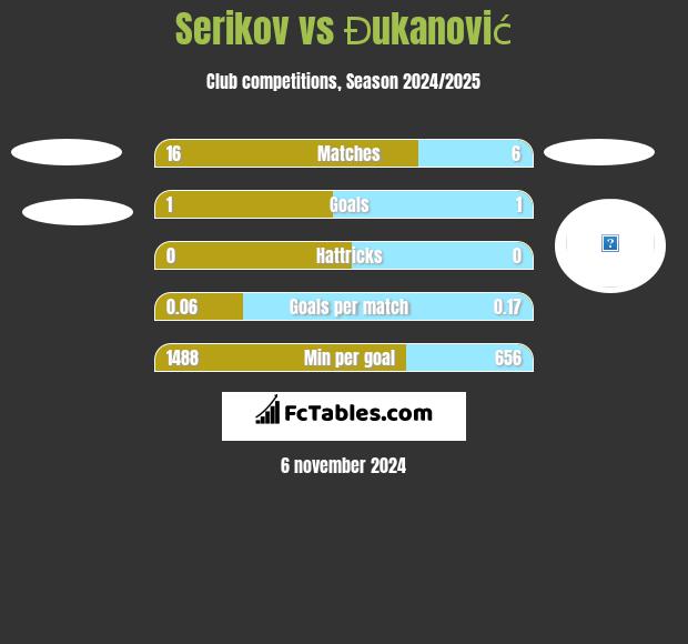 Serikov vs Đukanović h2h player stats