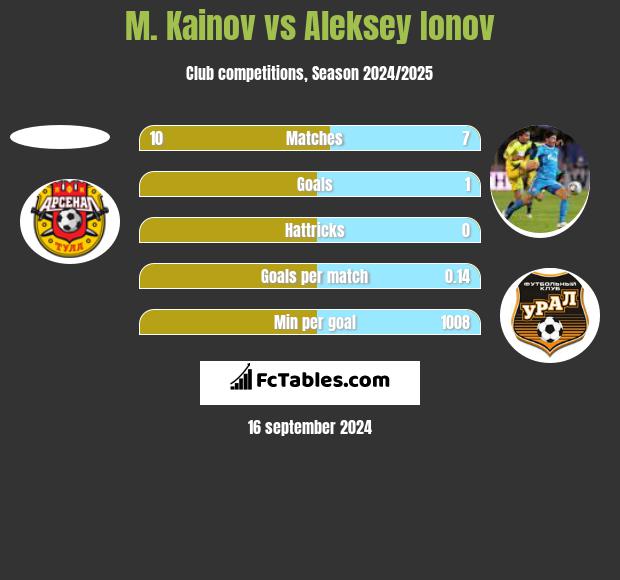 M. Kainov vs Aleksey Ionov h2h player stats