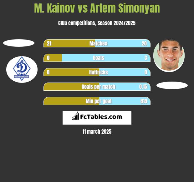 M. Kainov vs Artem Simonyan h2h player stats