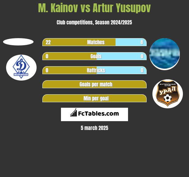 M. Kainov vs Artur Jusupow h2h player stats