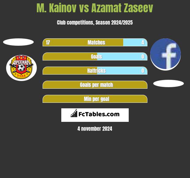 M. Kainov vs Azamat Zaseev h2h player stats