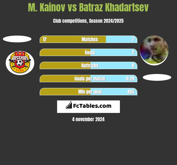 M. Kainov vs Batraz Khadartsev h2h player stats