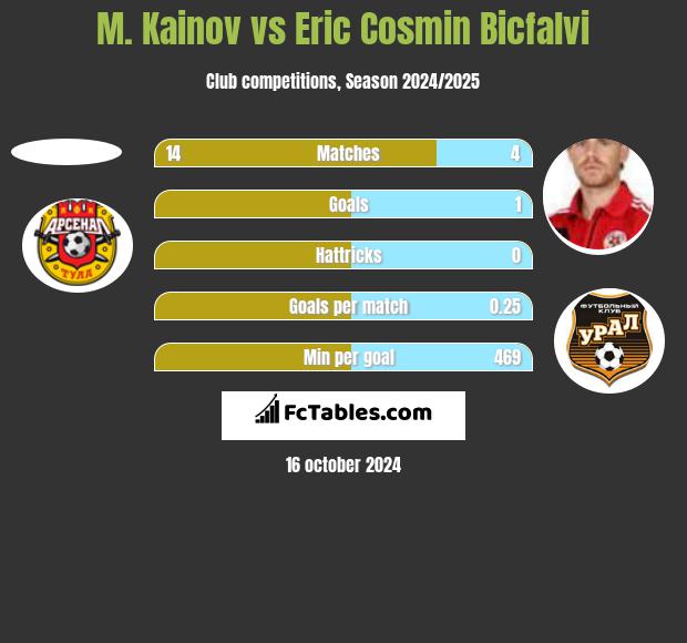 M. Kainov vs Eric Cosmin Bicfalvi h2h player stats