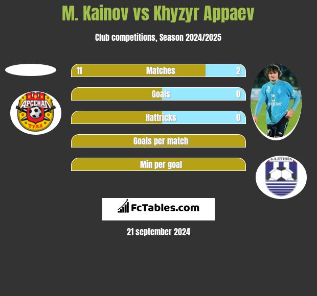 M. Kainov vs Khyzyr Appaev h2h player stats