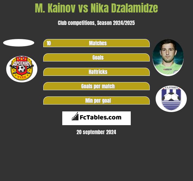 M. Kainov vs Nika Dzalamidze h2h player stats