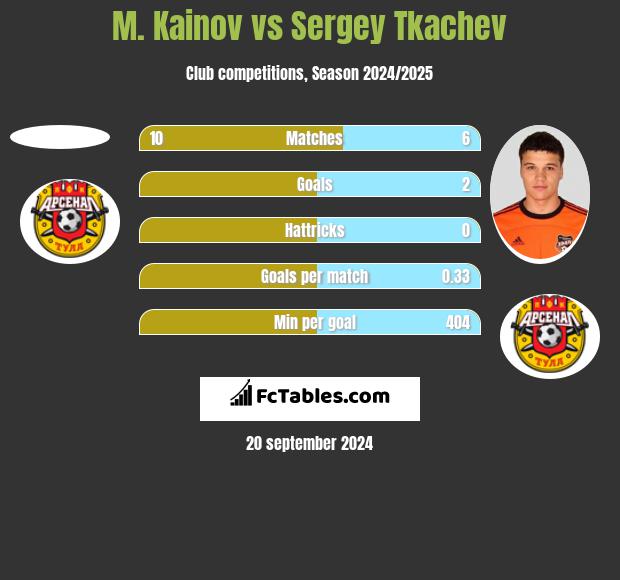 M. Kainov vs Sergey Tkachev h2h player stats