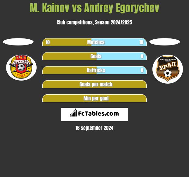 M. Kainov vs Andrey Egorychev h2h player stats