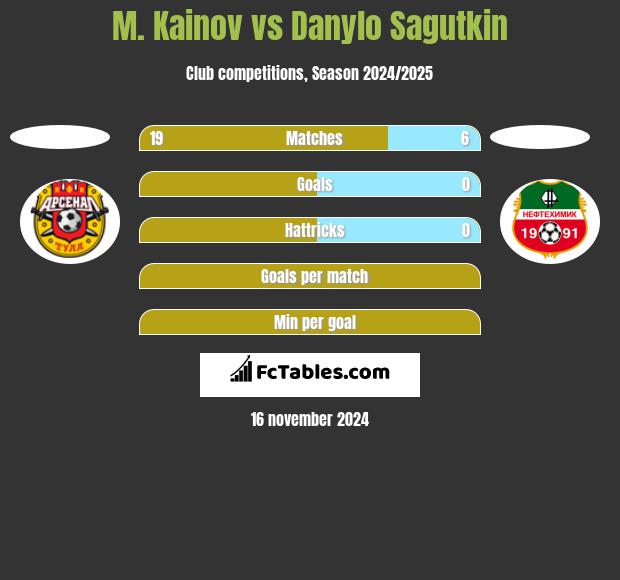 M. Kainov vs Danylo Sagutkin h2h player stats