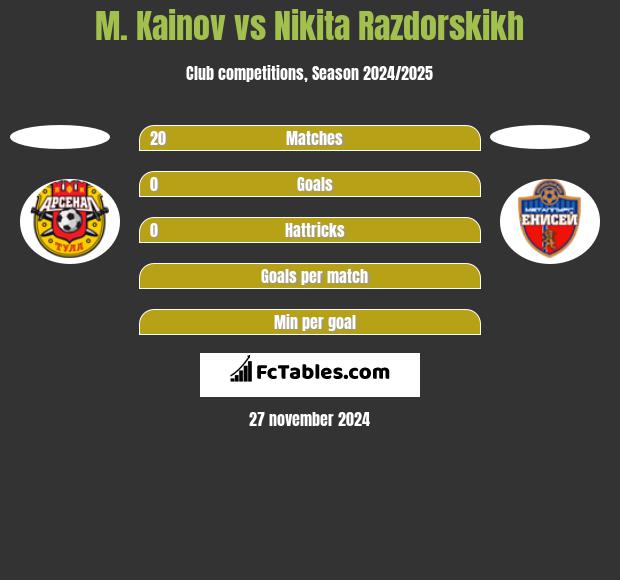 M. Kainov vs Nikita Razdorskikh h2h player stats