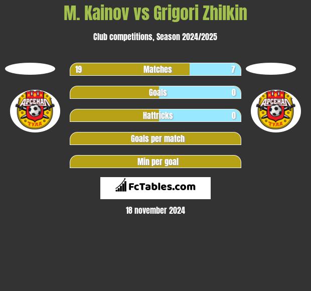 M. Kainov vs Grigori Zhilkin h2h player stats