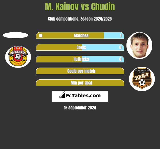 M. Kainov vs Chudin h2h player stats