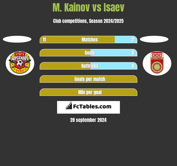 M. Kainov vs Isaev h2h player stats