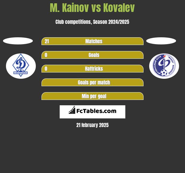 M. Kainov vs Kovalev h2h player stats