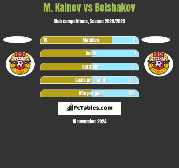 M. Kainov vs Bolshakov h2h player stats