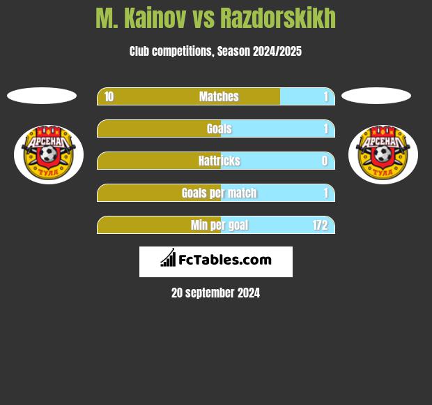 M. Kainov vs Razdorskikh h2h player stats