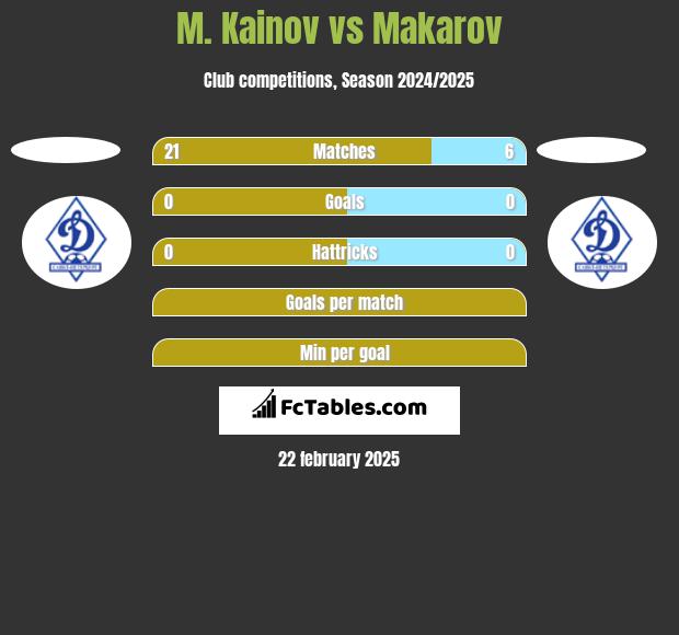 M. Kainov vs Makarov h2h player stats