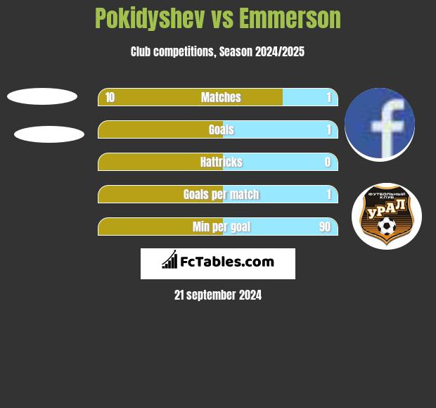 Pokidyshev vs Emmerson h2h player stats