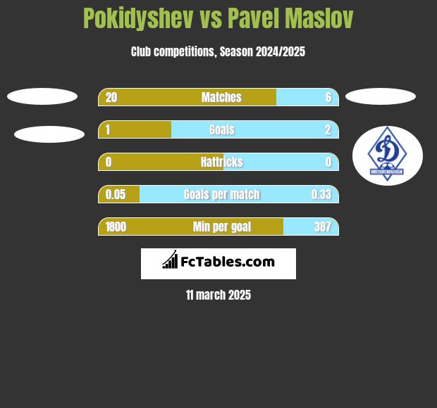 Pokidyshev vs Pavel Maslov h2h player stats