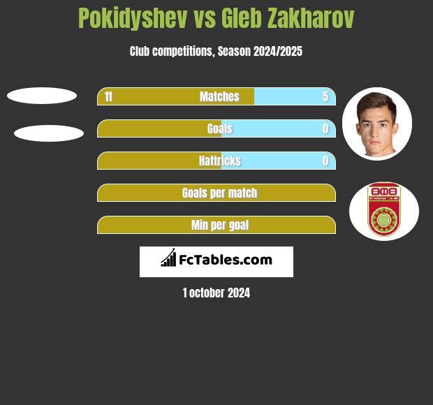 Pokidyshev vs Gleb Zakharov h2h player stats