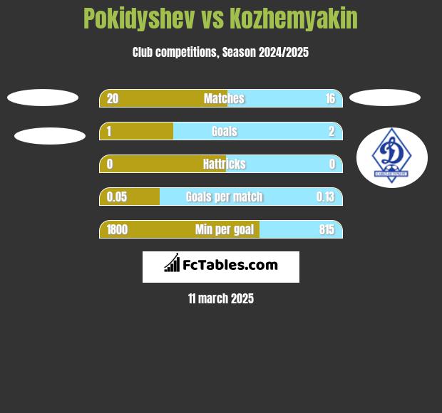 Pokidyshev vs Kozhemyakin h2h player stats