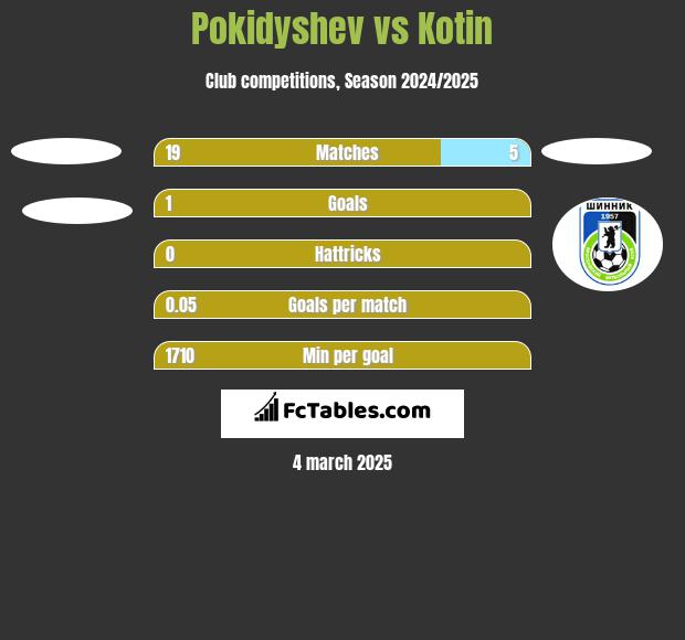 Pokidyshev vs Kotin h2h player stats