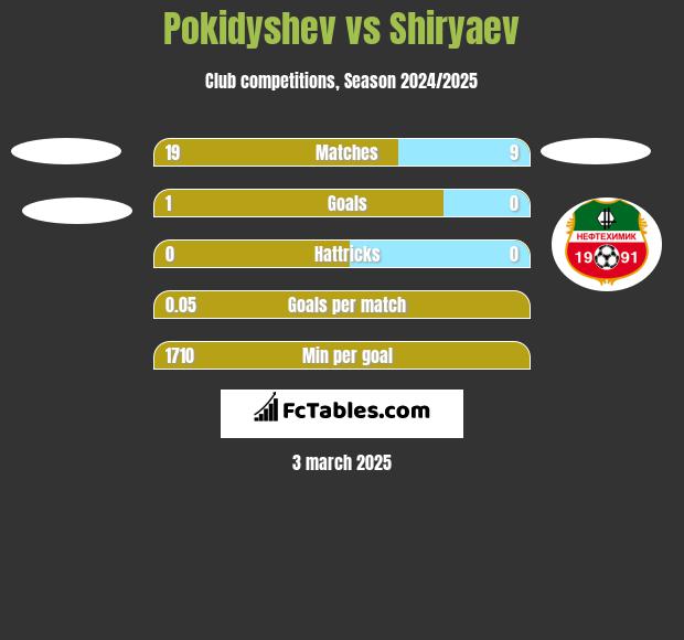 Pokidyshev vs Shiryaev h2h player stats