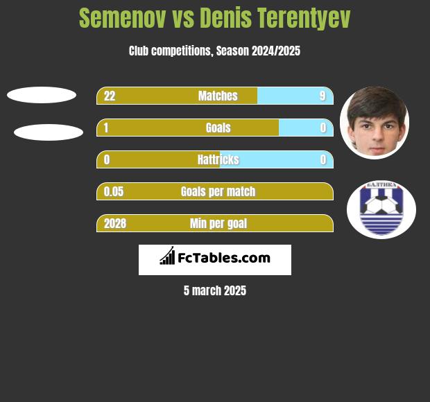 Semenov vs Denis Terentyev h2h player stats