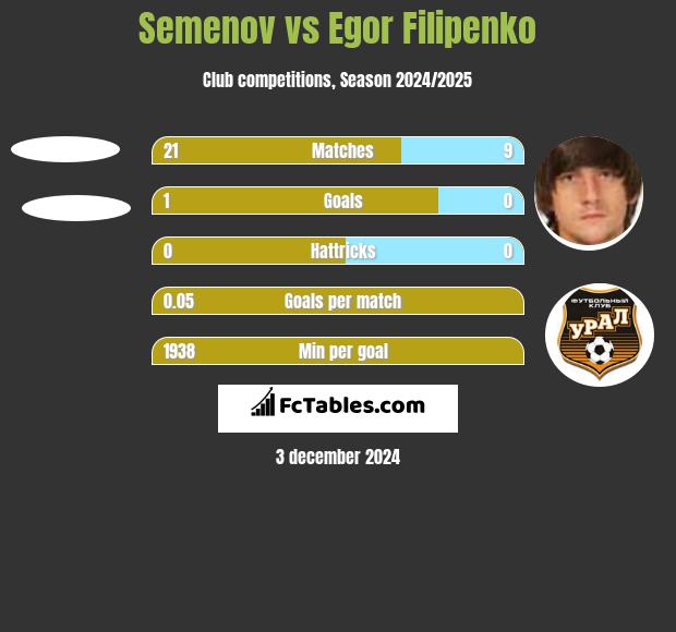 Semenov vs Egor Filipenko h2h player stats