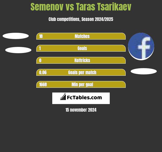 Semenov vs Taras Tsarikaev h2h player stats