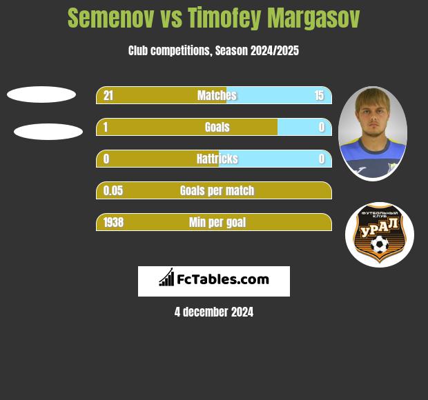 Semenov vs Timofey Margasov h2h player stats