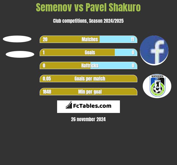 Semenov vs Pavel Shakuro h2h player stats