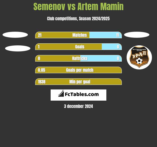 Semenov vs Artem Mamin h2h player stats